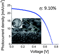 Graphical abstract: Shell-in-shell TiO2 hollow spheres synthesized by one-pot hydrothermal method for dye-sensitized solar cell application