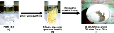 Graphical abstract: Simple green synthesis of polyborosiloxanes as environmentally-safe, non-halogenated flame retardant polymers