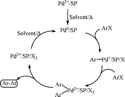 Graphical abstract: An efficient and recyclable heterogeneous palladium catalyst utilizing naturally abundant pearl shell waste