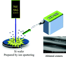 Graphical abstract: Laser ablation ICP-MS to determine Cu on a Si wafer prepared by ion sputtering