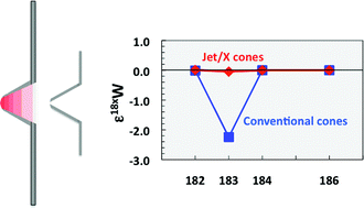 Graphical abstract: Mass independent bias in W isotopes in MC-ICP-MS instruments