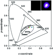 Graphical abstract: Room-temperature upconverted white light from GdMgB5O10 : Yb3+, Mn2+