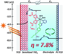 Graphical abstract: “Click-chemistry” approach in the design of 1,2,3-triazolyl-pyridine ligands and their Ru(ii)-complexes for dye-sensitized solar cells