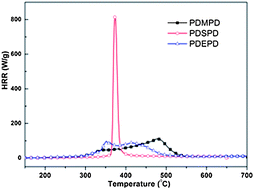 Graphical abstract: Synthesis, structure–property relationships of polyphosphoramides with high char residues