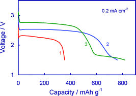 Graphical abstract: Oxygen reduction reaction catalyst on lithium/air battery discharge performance