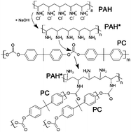 Graphical abstract: Hydrophilic polycarbonate for generation of oil in water emulsions in microfluidic devices