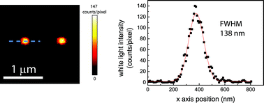 Graphical abstract: Highly localized non-linear optical white-light response at nanorod ends from non-resonant excitation