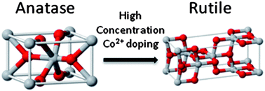 Graphical abstract: Study of concentration-dependent cobalt ion doping of TiO2 and TiO2−xNx at the nanoscale
