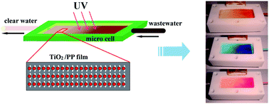 Graphical abstract: Hydrophilic TiO2 porous spheres anchored on hydrophobic polypropylene membrane for wettability induced high photodegrading activities