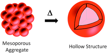 Graphical abstract: Surface diffusion driven nanoshell formation by controlled sintering of mesoporous nanoparticle aggregates