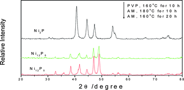 Graphical abstract: Phase-controllable synthesis of nanosized nickel phosphides and comparison of photocatalytic degradation ability