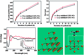 Graphical abstract: Chiral inorganic nanoparticles: origin, optical properties and bioapplications