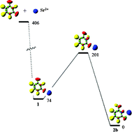 Graphical abstract: Effect of Sr2+ association on the tautomerization processes of uracil and its dithio- and diseleno-derivatives