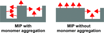 Graphical abstract: Suppression of background sites in molecularly imprinted polymersviaurea-urea monomer aggregation
