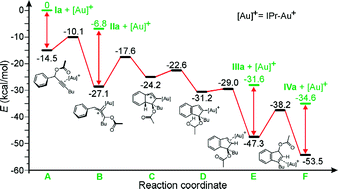 Graphical abstract: A combined mechanistic and computational study of the gold(I)-catalyzed formation of substituted indenes