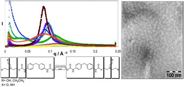 Graphical abstract: Thermo-responsive microphase separated supramolecular polyurethanes