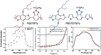 Graphical abstract: Copolymers from benzodithiophene and benzotriazole: synthesis and photovoltaic applications