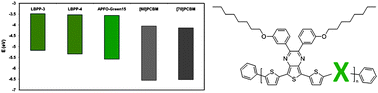 Graphical abstract: Synthesis and characterization of three small band gap conjugated polymers for solar cell applications