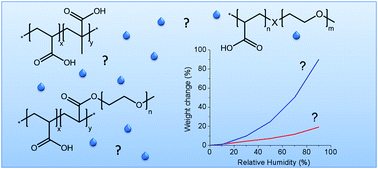 Graphical abstract: Dual hydrophilic polymers based on (meth)acrylic acid and poly(ethylene glycol) – synthesis and water uptake behavior