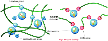 Graphical abstract: Sequential self-repetitive reaction toward wholly aromatic polyimides with highly stable optical nonlinearity