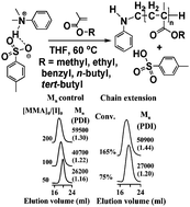 Graphical abstract: Free radical polymerization of alkyl methacrylates with N,N-dimethylanilinium p-toluenesulfonate at above ambient temperature: a quasi-living system