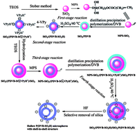 Graphical abstract: Synthesis of monodisperse SiO2/P(DVB-SO3H)/SiO2/P(DVB-SO3H) tetra-layer polyelectrolyte microspheres and the corresponding hollow P(DVB-SO3H) polyelectrolyte microspheres with a shell-in-shell structure