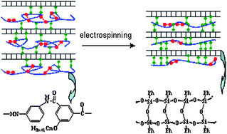 Graphical abstract: A study on the hydrogen bonding interaction of the electrospun ladder polyphenylsilsesquioxane/polyisophthalamide composite fibers by ATR FT-IR