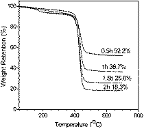 Graphical abstract: A novel strategy for enhancing propagation rate of polystyrene grown from silica nanoparticles or carbon nanotubes