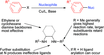 Graphical abstract: Diamine ligands in copper-catalyzed reactions