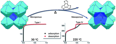 Graphical abstract: A stepwise transition from microporosity to mesoporosity in metal–organic frameworks by thermal treatment