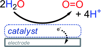 Graphical abstract: Anodic deposition of a robust iridium-based water-oxidation catalyst from organometallic precursors