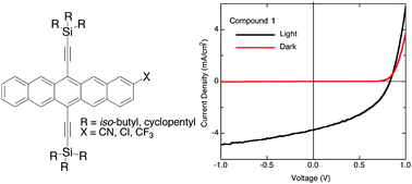 Graphical abstract: A survey of electron-deficient pentacenes as acceptors in polymer bulk heterojunction solar cells