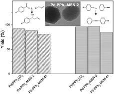 Graphical abstract: Active and reusable Pd(ii) organometallic catalyst covalently bonded to mesoporous silica nanospheres for water-medium organic reactions