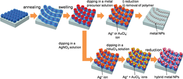 Graphical abstract: Plasmonic nano-necklace arrays via reconstruction of diblock copolymer inverse micelle nanotemplates