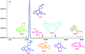Graphical abstract: Development of a simple and stability-indicating RP-HPLC method for determining olanzapine and related impurities generated in the preparative process
