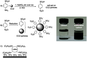 Graphical abstract: Ion chromatography on carbon clad zirconia modified by diazonium chemistry and functionalized latex particles