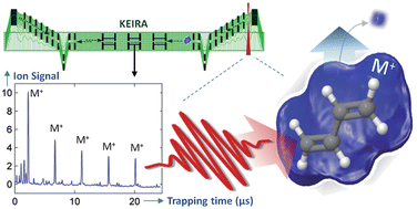 Graphical abstract: Femtosecond lasers for mass spectrometry: Proposed application to catalytic hydrogenation of butadiene