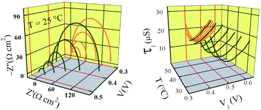 Graphical abstract: Quantitative characterization of silicon solar cells in the electro-analytical approach: Combined measurements of temperature and voltage dependent electrical parameters