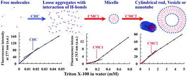 Graphical abstract: Determination of critical concentrations by synchronous fluorescence spectrometry
