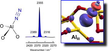 Graphical abstract: Dinitrogen: a selective probe for tri-coordinate Al “defect” sites on alumina