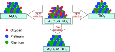 Graphical abstract: Evaluation of Pt and Re oxidation state in a pressurized reactor: difference in reduction between gas and liquid phase