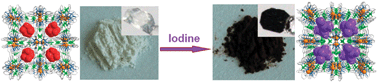 Graphical abstract: Highly efficient iodine species enriching and guest-driven tunable luminescent properties based on a cadmium(ii)-triazole MOF