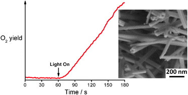 Graphical abstract: Nanostructured MnO2: an efficient and robust water oxidation catalyst