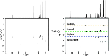 Graphical abstract: Simultaneous enhancement of chemical shift dispersion and diffusion resolution in mixture analysis by diffusion-ordered NMR spectroscopy
