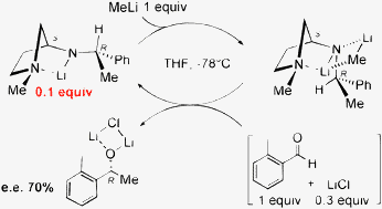 Graphical abstract: First substoichiometric version of the catalytic enantioselective addition of an alkyllithium to an aldehyde