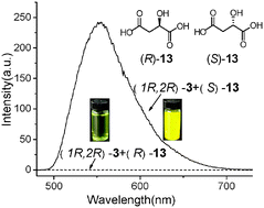 Graphical abstract: Highly enantioselective recognition of a wide range of carboxylic acids based on enantioselectively aggregation-induced emission