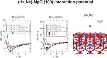 Graphical abstract: Ab initio calculation of the MgO(100) interaction with He and Ne: a HF + MP2 and HF + MP2(B3LYP) comparison