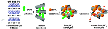 Graphical abstract: Porous SnO2/layered titanate nanohybrid with enhanced electrochemical performance for reversible lithium storage