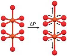 Graphical abstract: The effect of pressure on Cu-btc: framework compression vs. guest inclusion