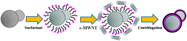 Graphical abstract: Carbon nanotube coated snowman-like particles and their electro-responsive characteristics
